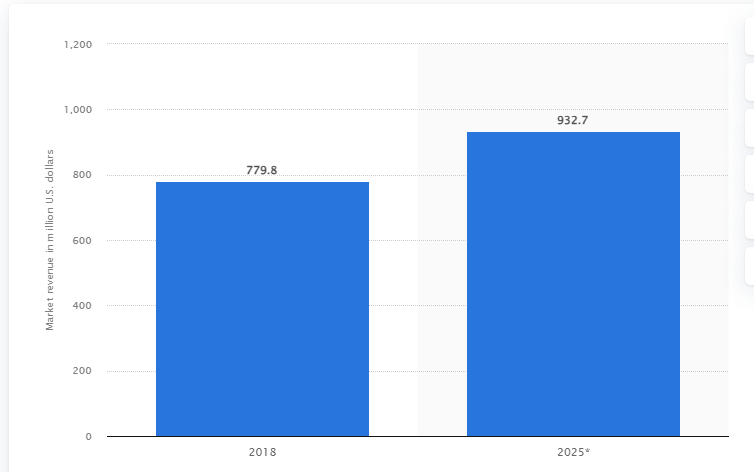 Market Statistics of Video Editing Applications