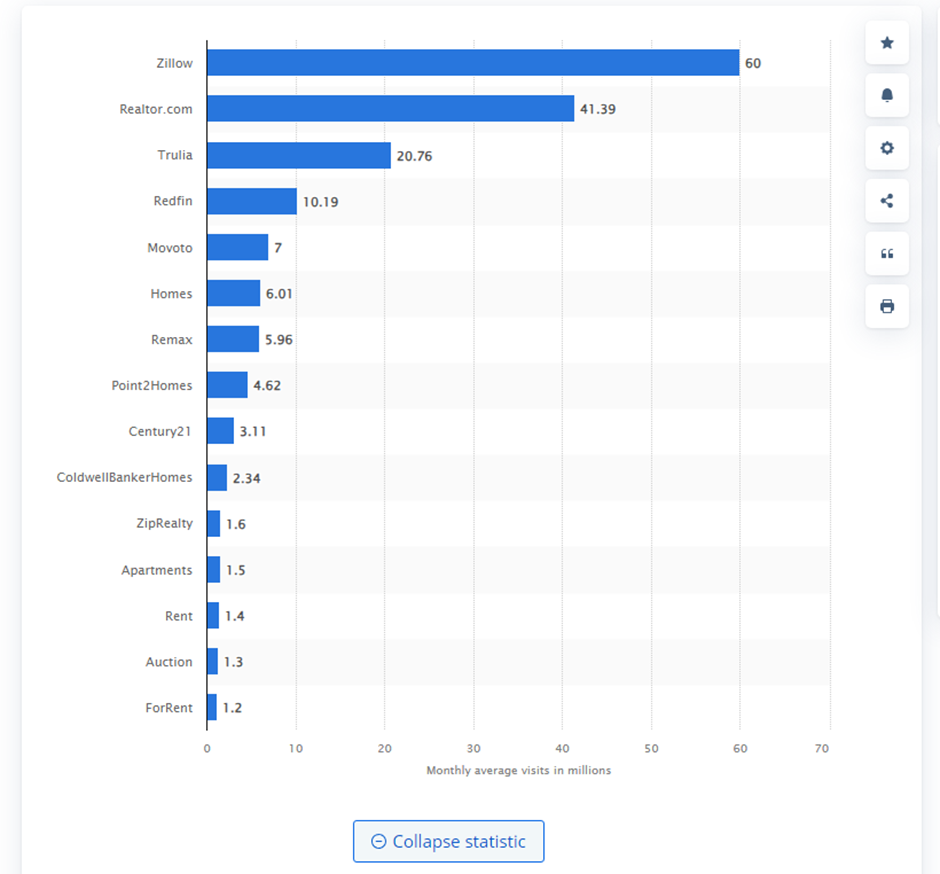 Market Stats of Real Estate