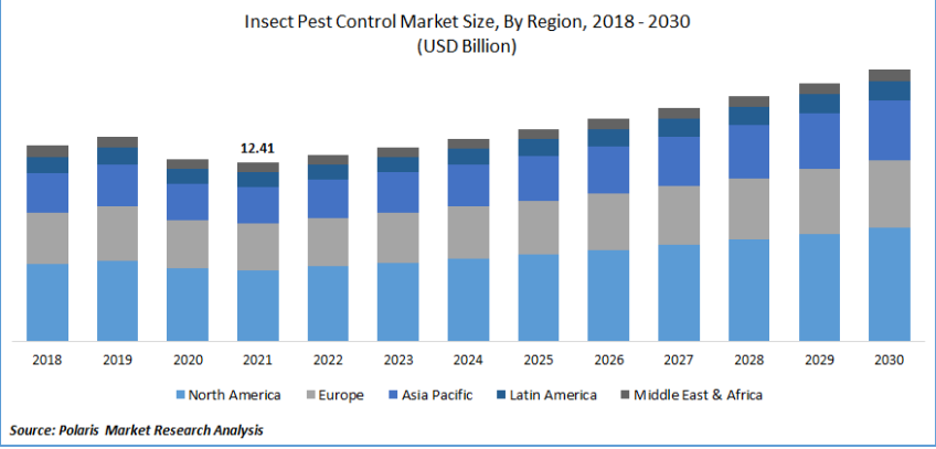 Market Stats of the Pest Control Industry