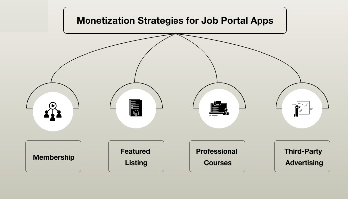 Monetization Strategies for Recruitment Portals Apps Like Indeed