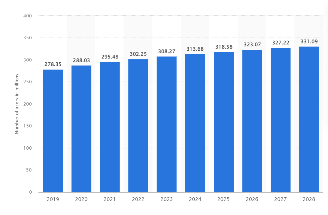 Stats of Social Media 