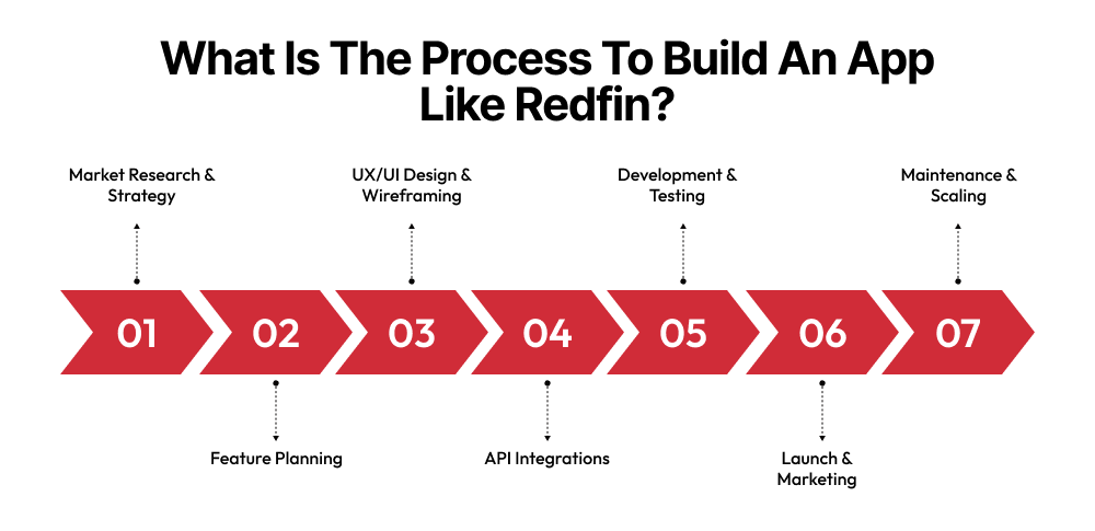 How To Build An App Like Redfin In 2026 Dev Technosys What Is The Process To Build An App Like Redfin