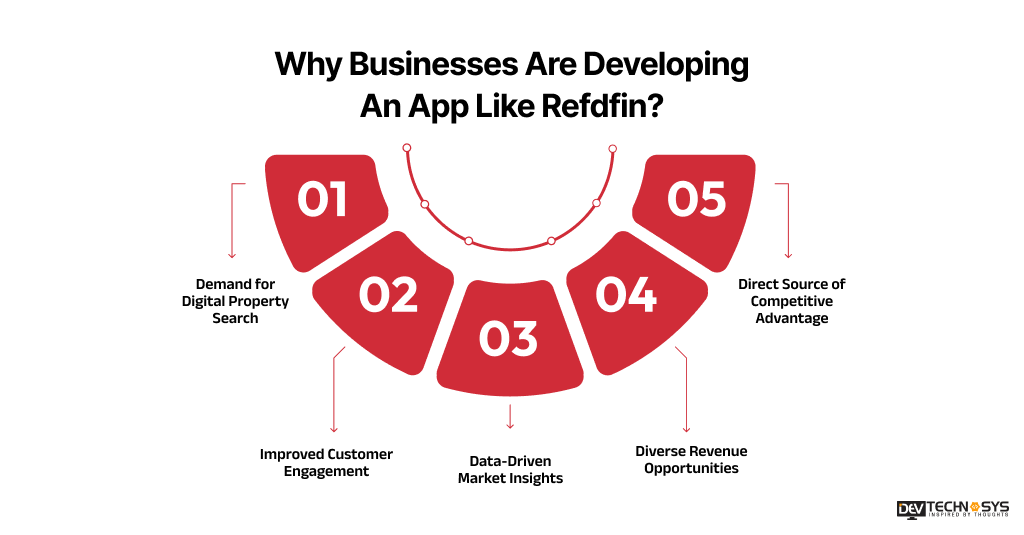 How To Build An App Like Redfin In 2026 Dev Technosys Why Businesses Are Developing An App Like Refdfin