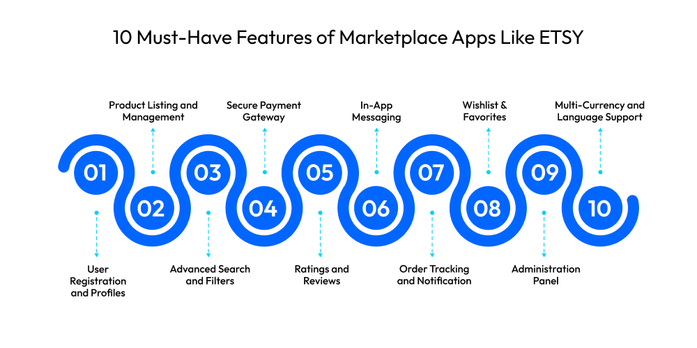 10 Must-Have Features of Marketplace Apps Like ETSY