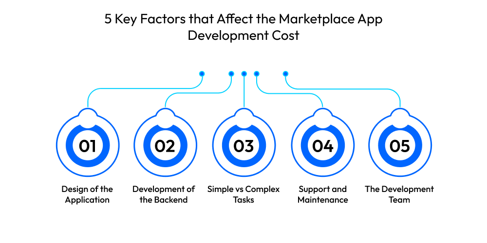 5 Key Factors that Affect the Marketplace App Development Cost
