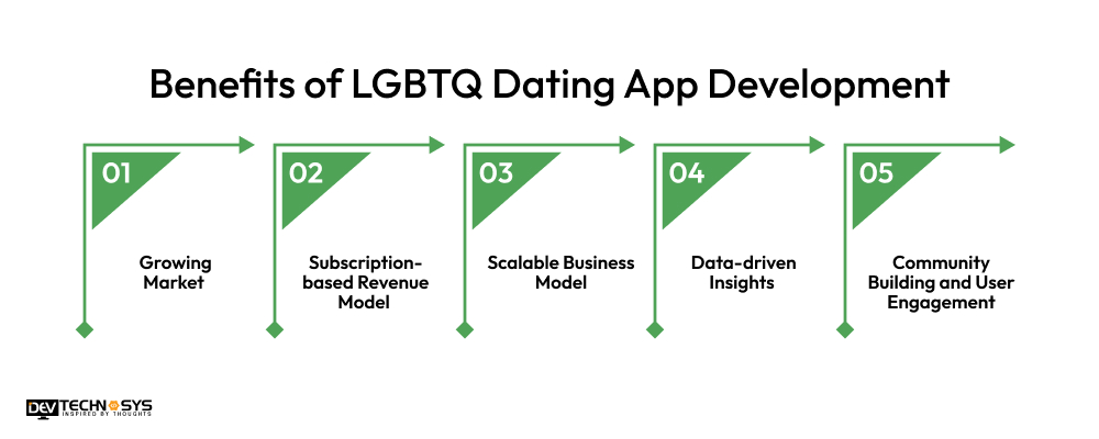 5. Benefits of LGBTQ Dating App Development