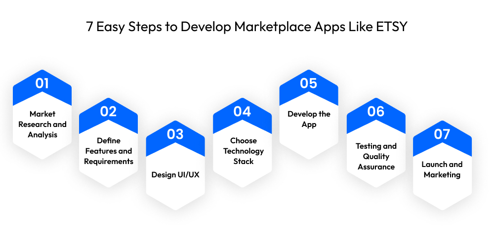7 Easy Steps to Develop Marketplace Apps Like ETSY
