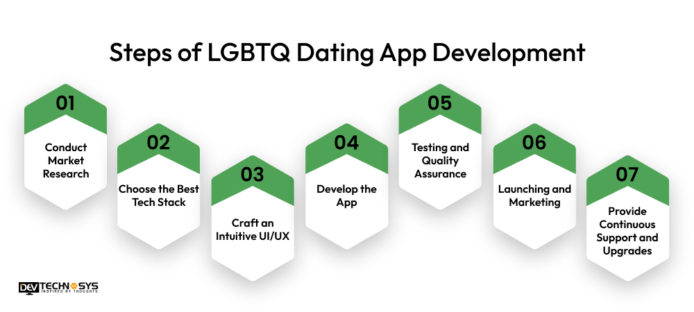 7 Key Steps of LGBTQ Dating App Development