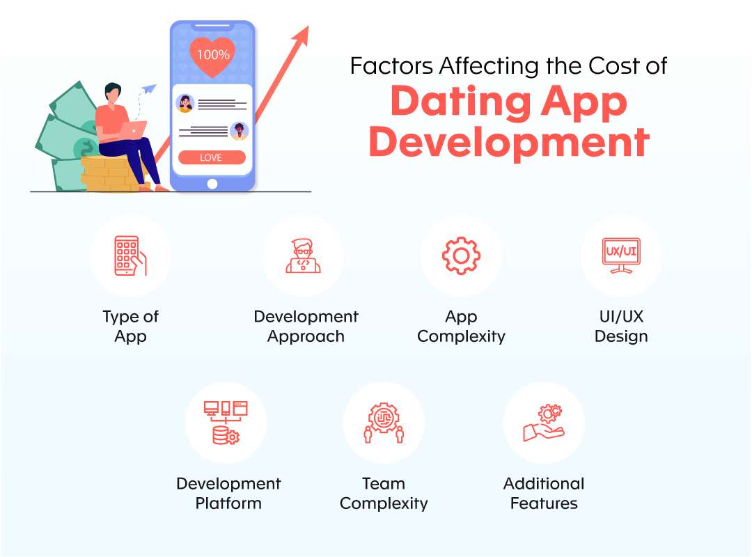 Affect the Cost of Dating App Development