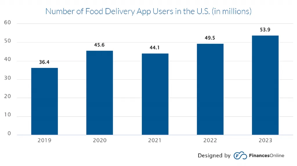 Food Delivery App Business Statistics
