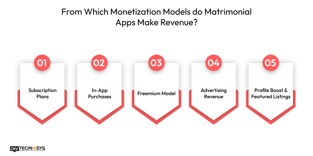 From Which Monetization Models do Matrimonial Apps Make Revenue
