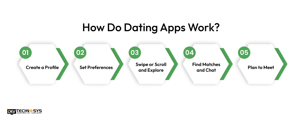 How Do Dating Apps Work