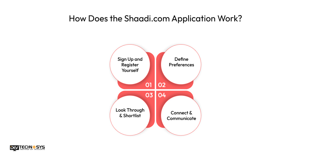 How Does the Shaadi.com Application Work