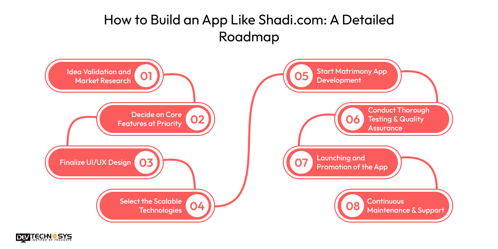 How to Build an App Like Shadi.com A Detailed Roadmap