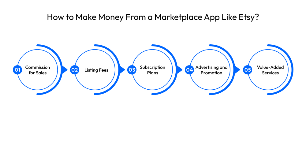 How to Make Money From a Marketplace App Like Etsy