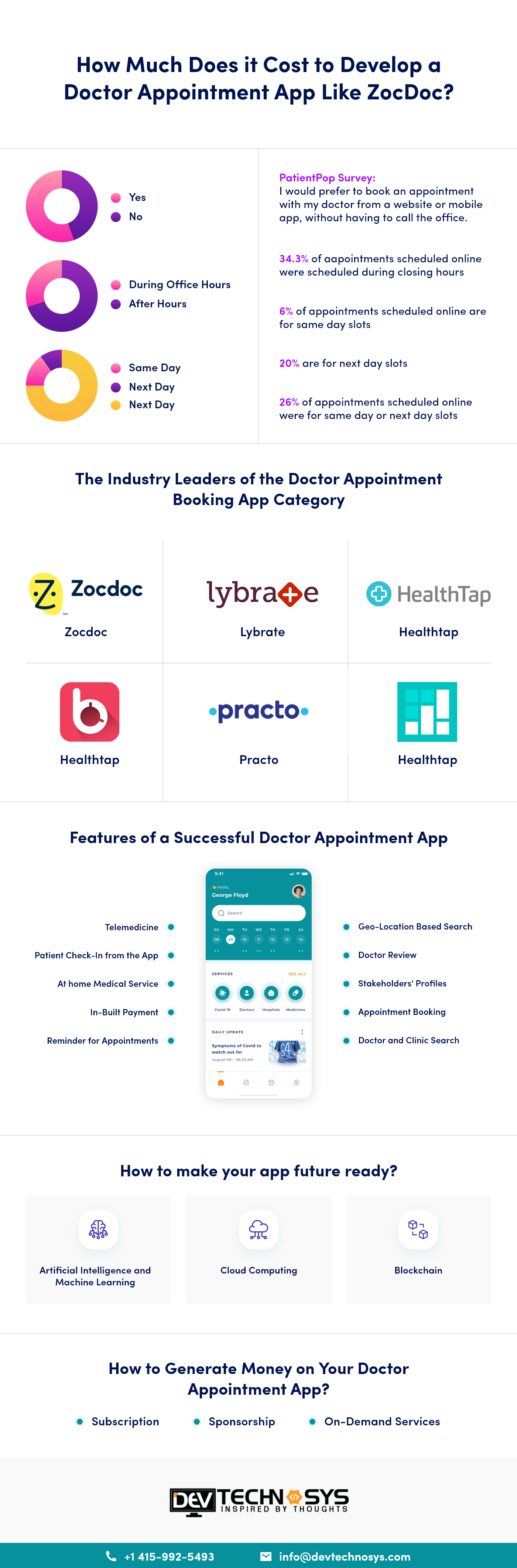 Infographic of Doctor Appointment App Like ZocDoc