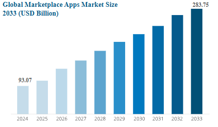 Market Analysis of Global Marketplace Applications