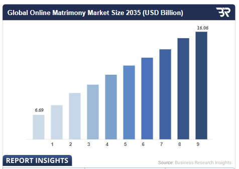 Market Predictions on Online Matrimonial Applications