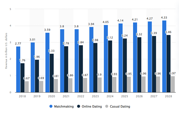 Market Stats of Dating Apps