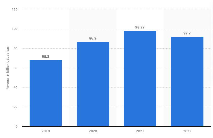 Mobile Gaming Market Statistics