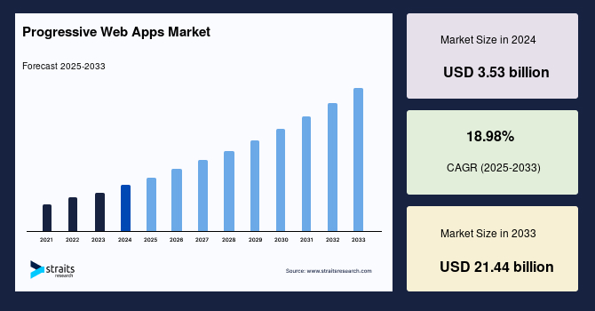 PWA Development Cost In 2026 Dev Technosys Progressive Web App Market Stats
