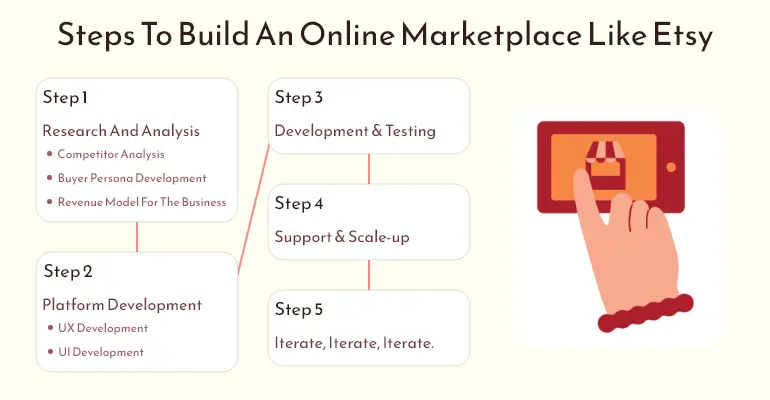 Steps To Develop Online Marketplace Apps Like ETSY
