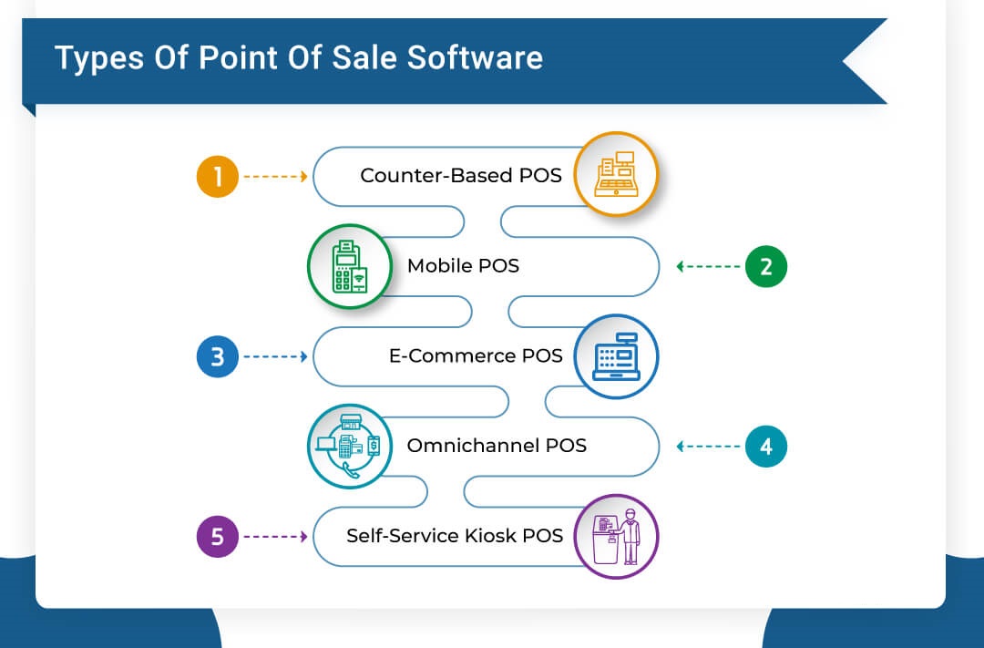 Types of Cloud Based POS Software