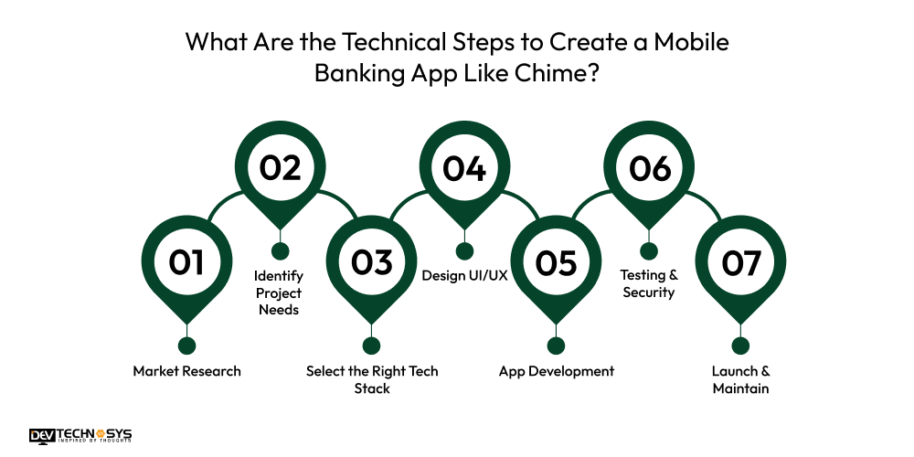 What Are the Technical Steps to Create a Mobile Banking App Like Chime?