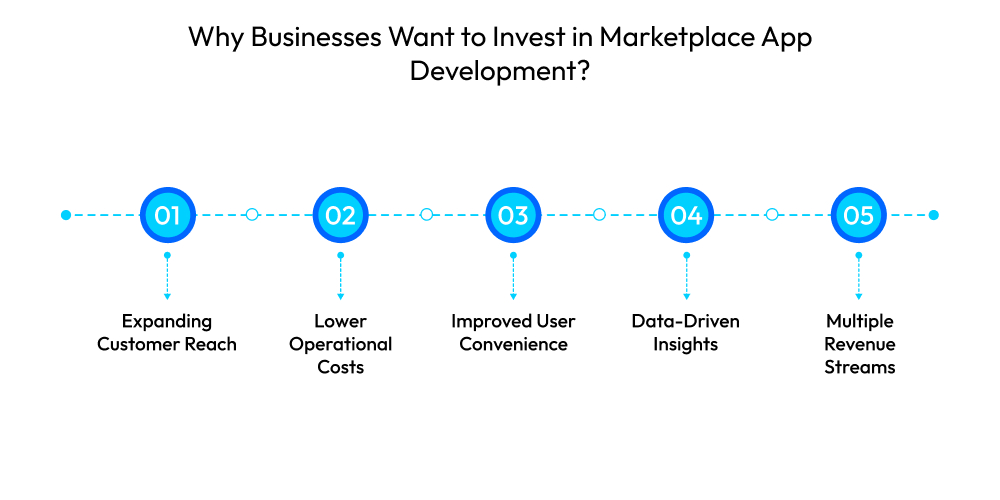 Why Businesses Want to Invest in Marketplace App Development