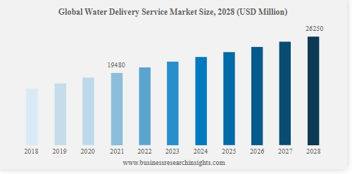 Why Should Businesses Invest In Water Delivery Apps