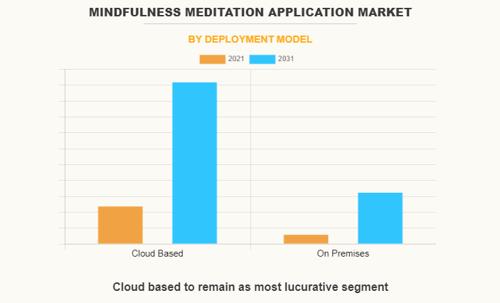 meditation applications Market