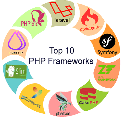 10 Best PHP Web Development Frameworks