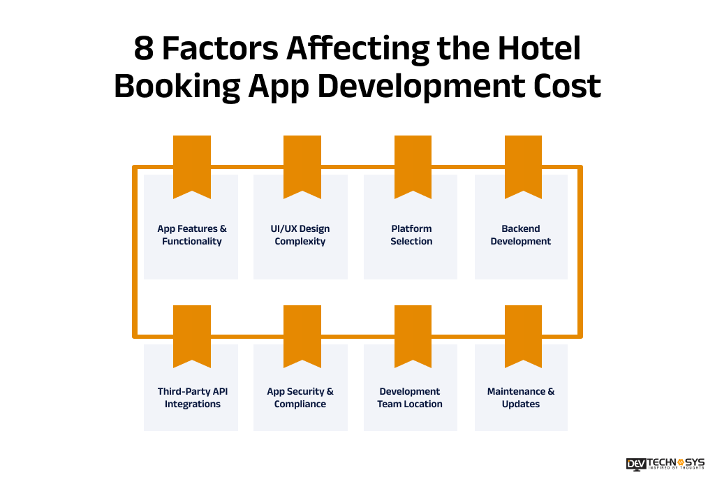 8 Factors Affecting the Hotel Booking App Development Cost
