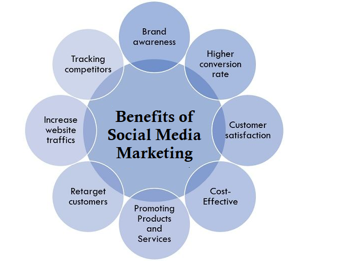 Benefits of Social Media Marketing