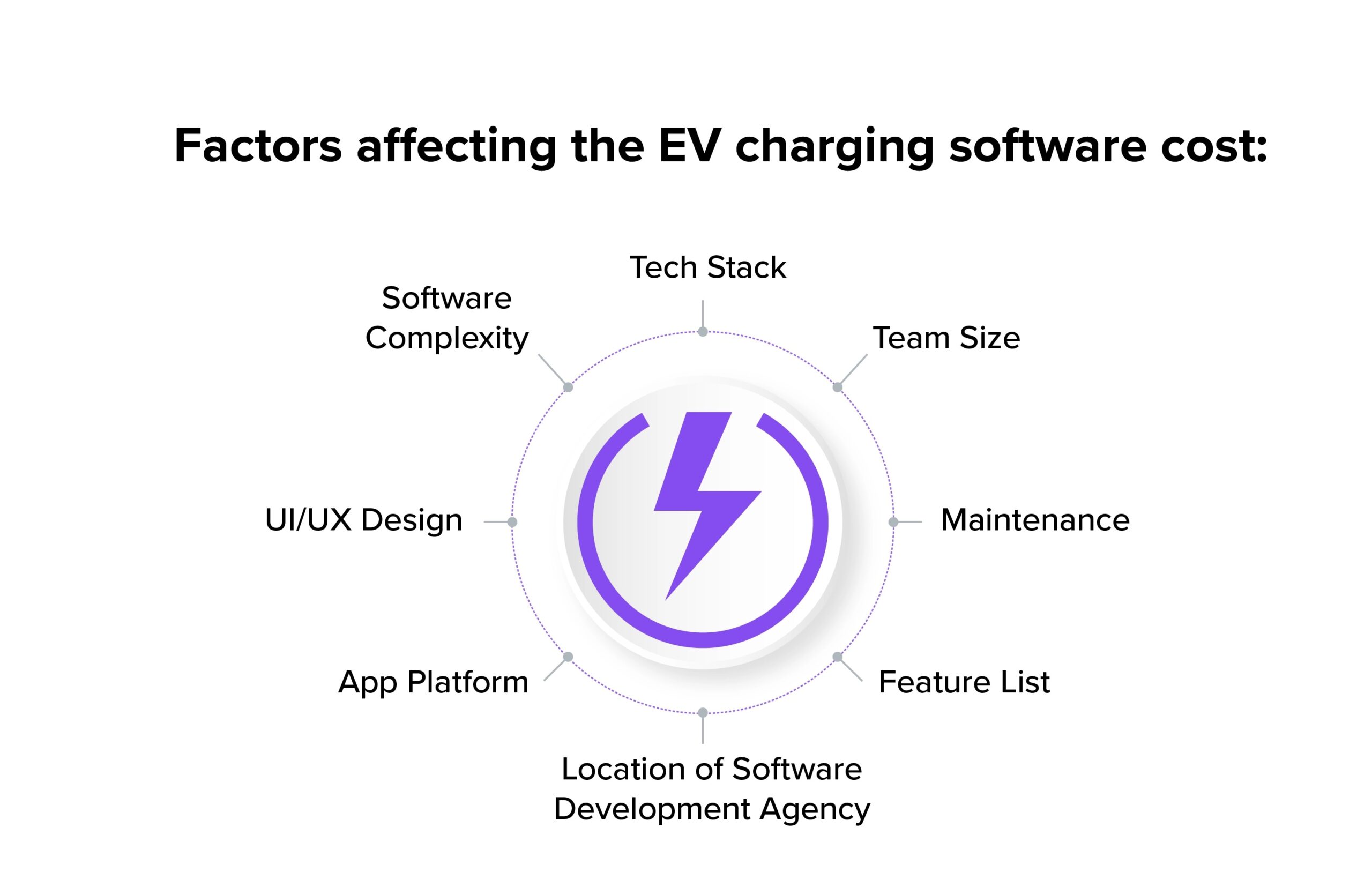 Factors Influencing The EV Charging Management Software Development Cost