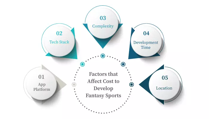 Factors That Affect Fantasy Sports App Development Cost