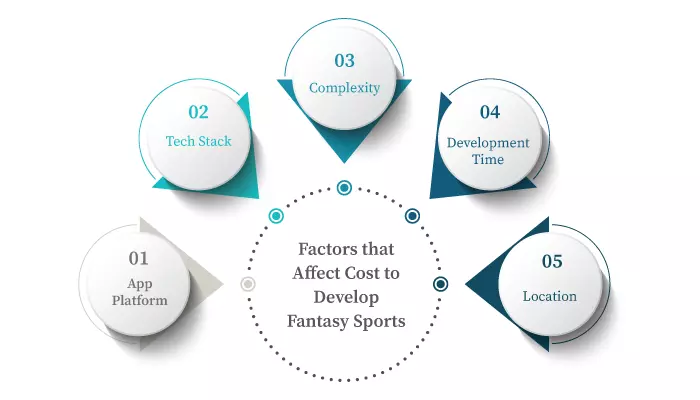 How Much Does It Cost to Build a Fantasy Sports App in 2023?