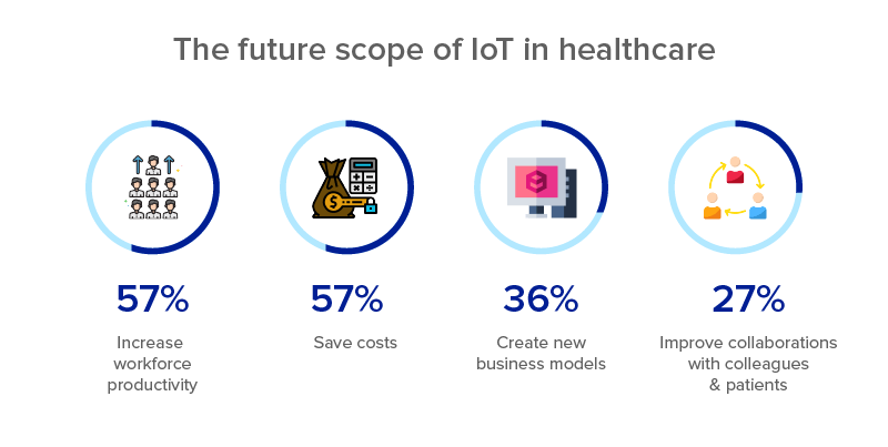 Future Scope of IoT in the Healthcare