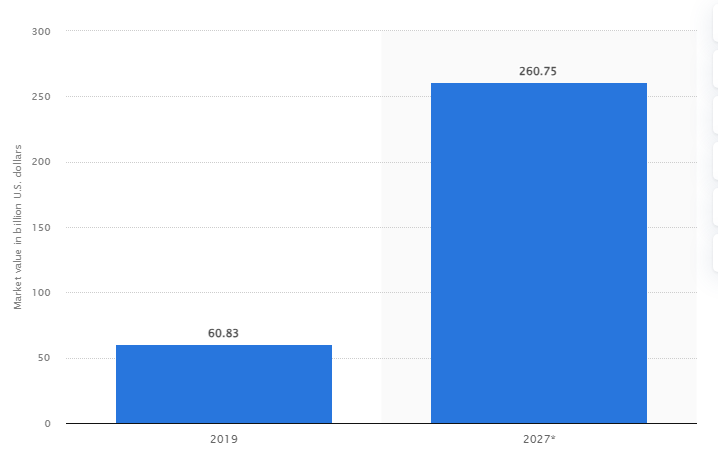 IoT Healthcare Market Statistics