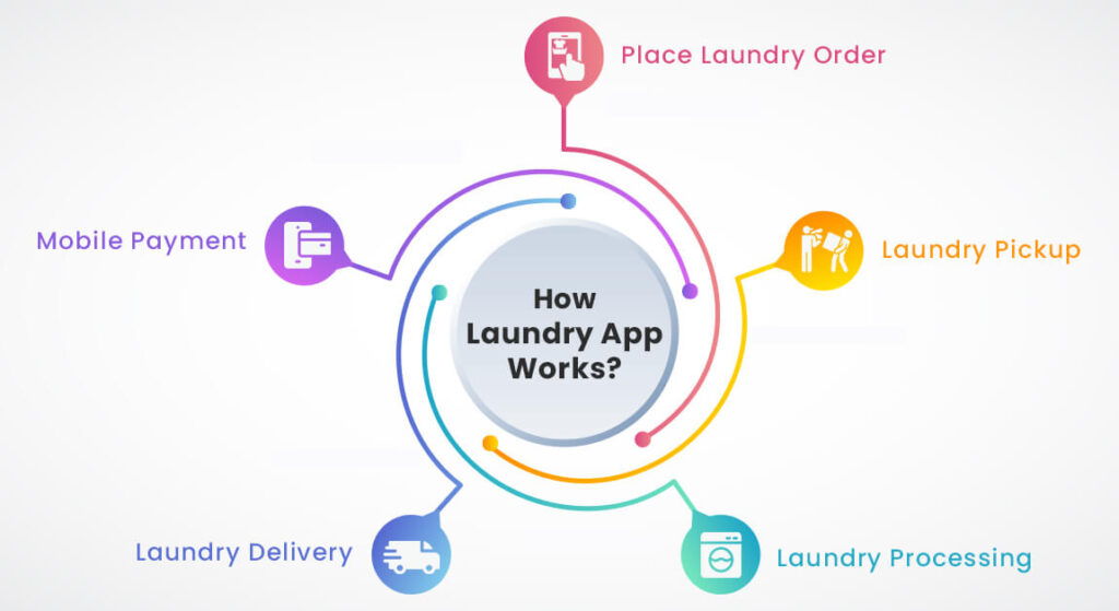 How To Build A Laundry Mobile App Like Laundryheap In 2023?