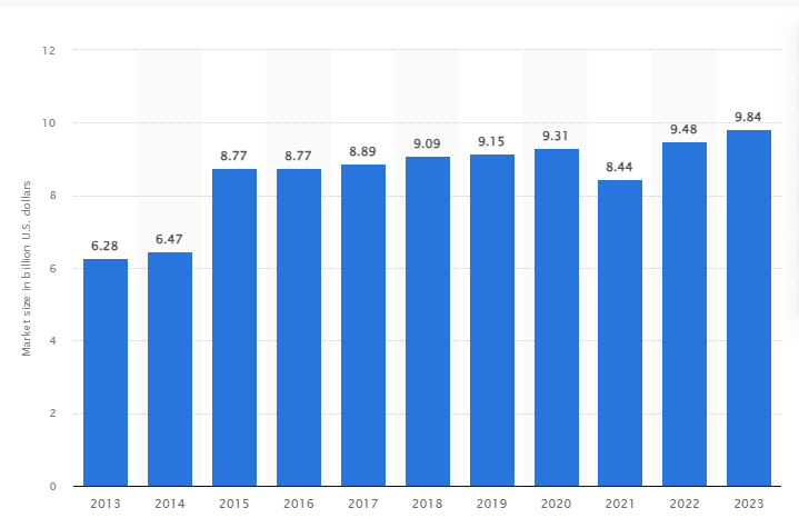 Market Statistics of Fantasy Sports