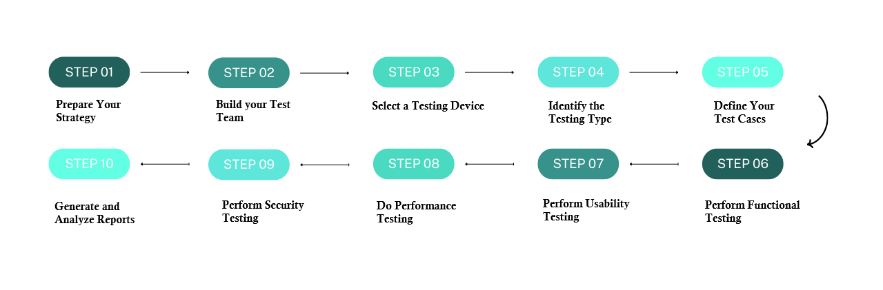 Steps to Mobile Testing Automation