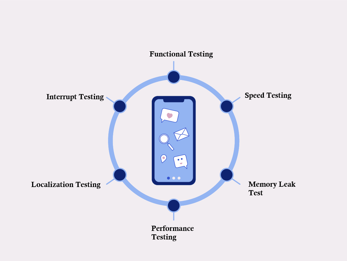 Types Of Mobile Application Testing