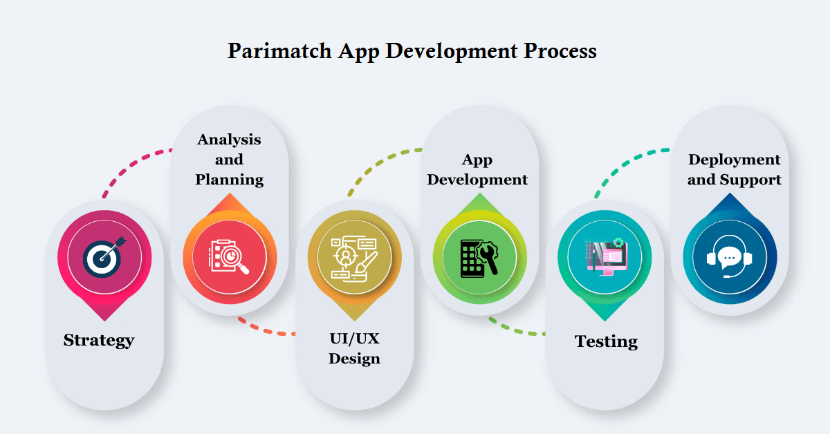 How to Develop An App Like Parimatch? Step-by-Step Process