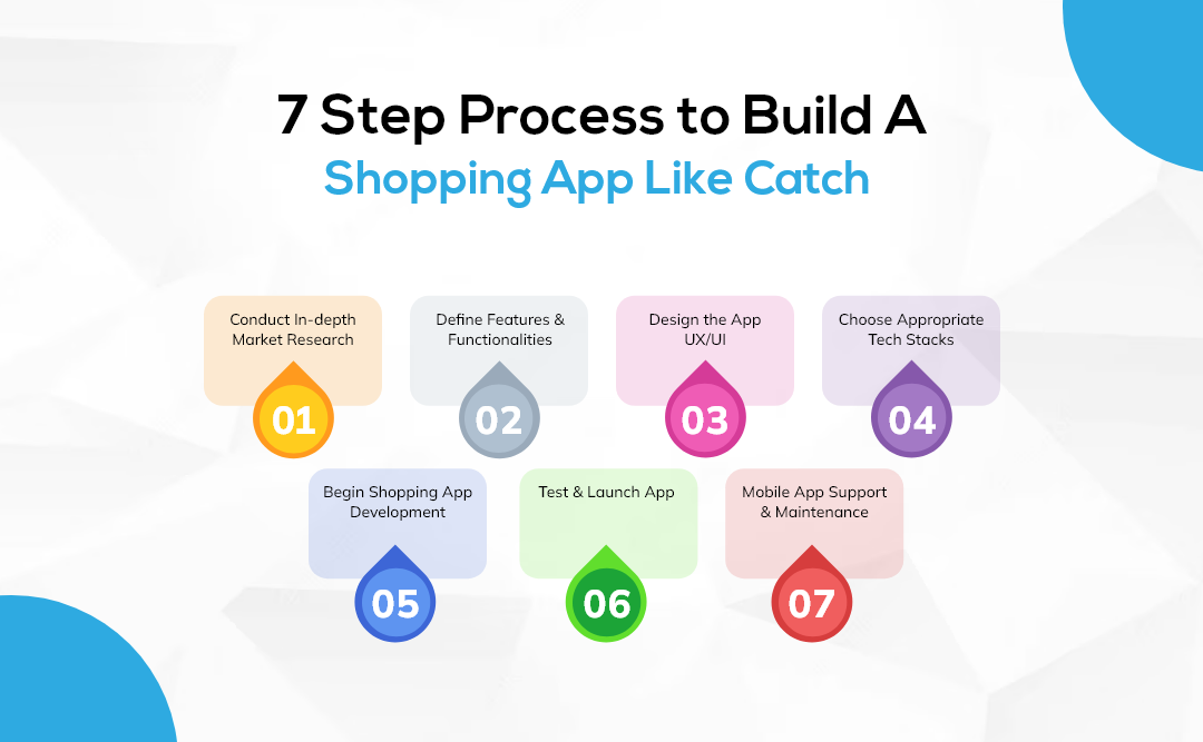 How to Build A Shopping App Like Catch? | A Complete Guide Dev Technosys Build A Shopping App Like Catch