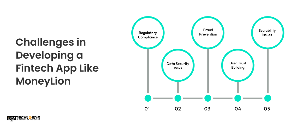 Developing a Fintech App Like MoneyLion