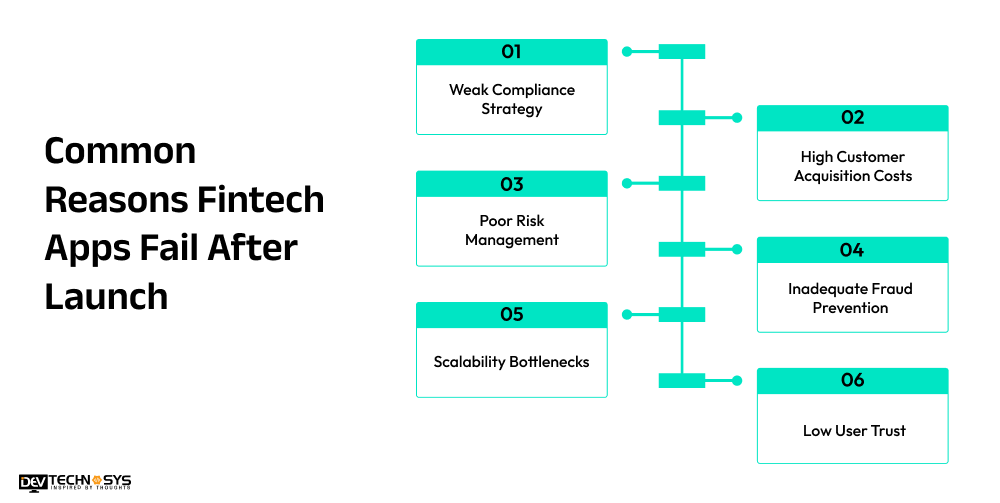Fintech Apps Fail