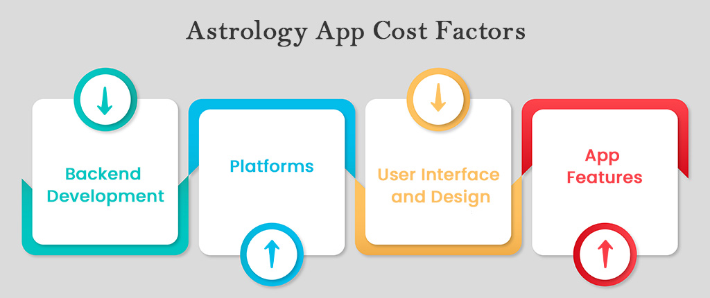 Cost of Development Astrology App