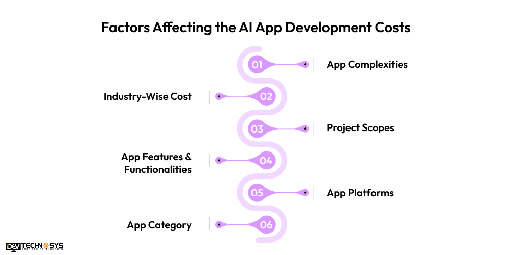 Factors Affecting the AI App Development Costs