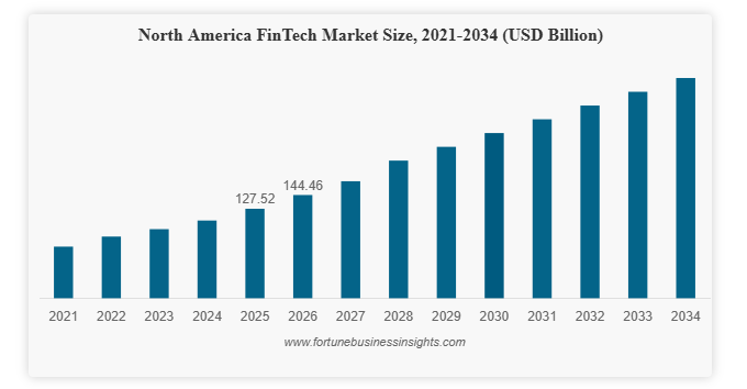 How to Build an App Like MoneyLion in 2026? Dev Technosys Fintech Market Growth, Emerging Trends & Future Opportunities